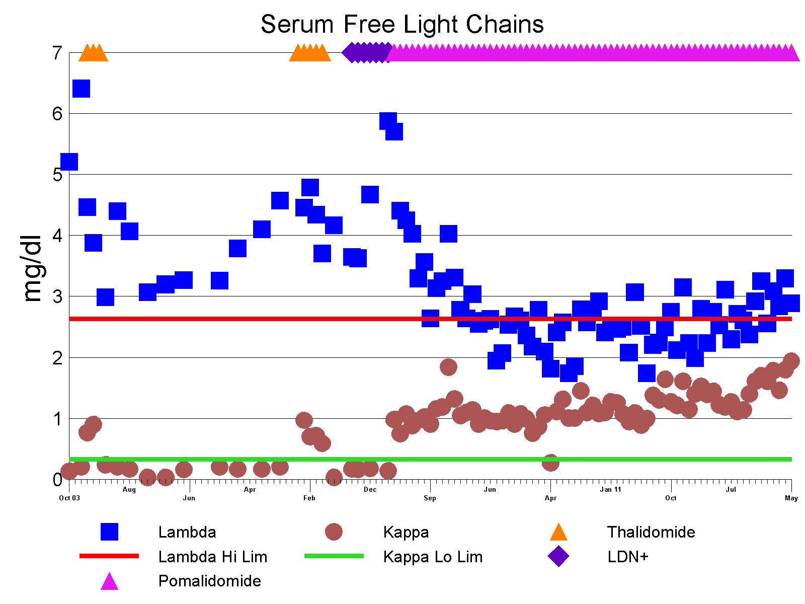 Free Lambda Light Chains Electrophoresis in multiple myeloma patients